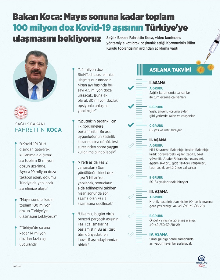 Bakan Koca: Mayıs sonuna kadar toplam 100 milyon doz Kovid-19 aşısının Türkiye’ye ulaşmasını bekliyoruz